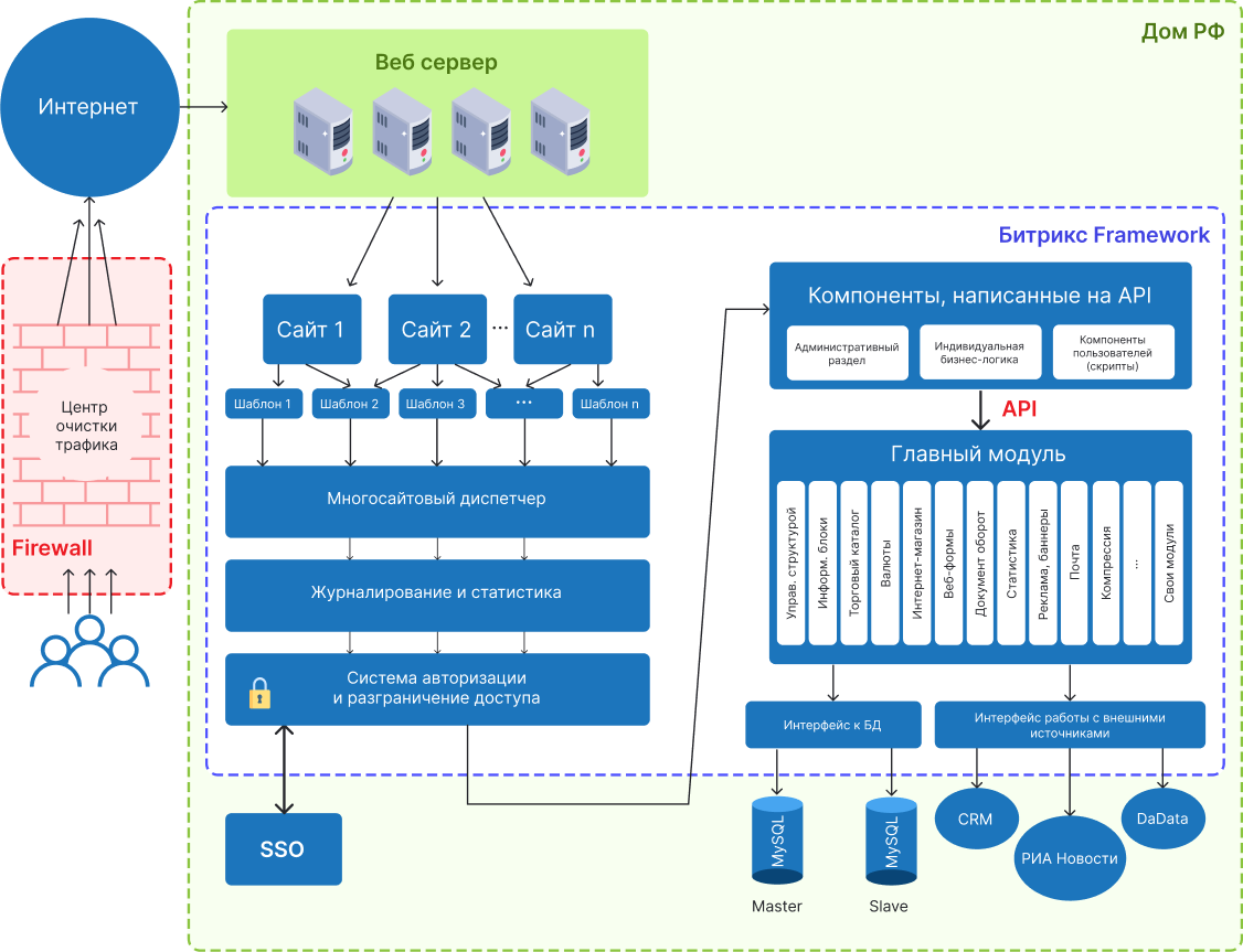 Реализованные решения